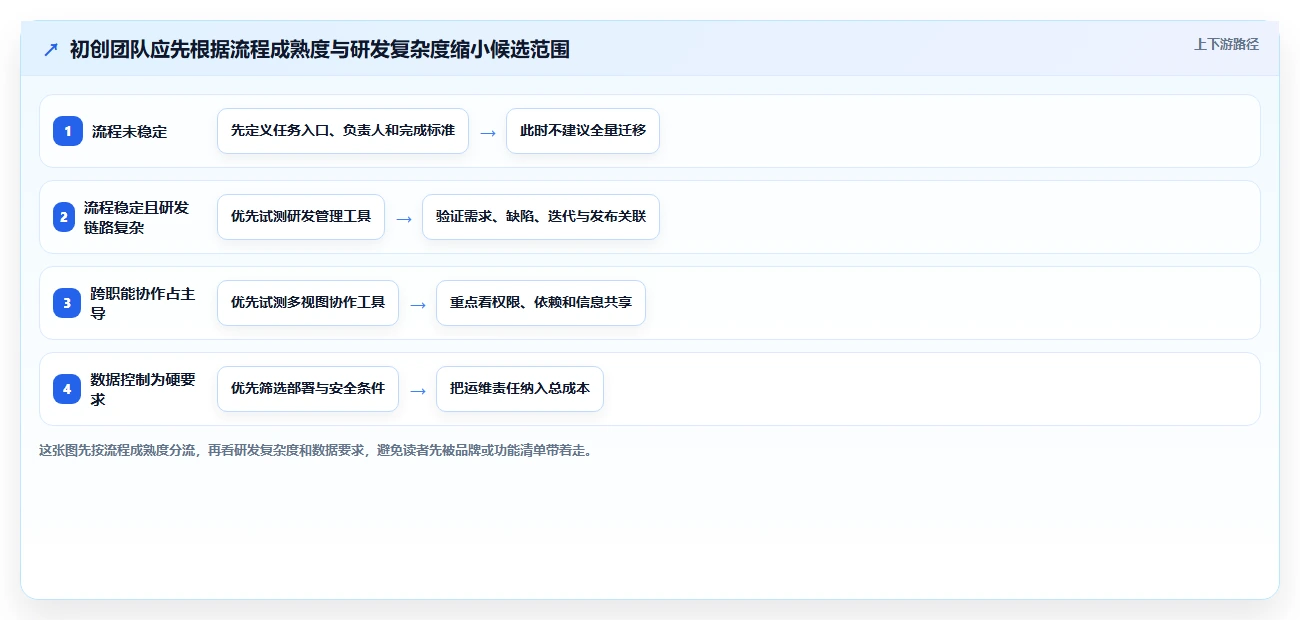 2026年初创企业适用Jira替代软件选哪款合适？高性价比工具深度测评