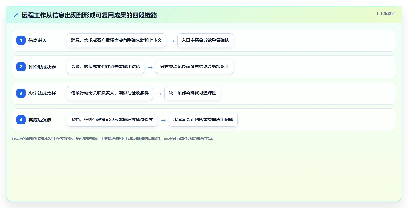 远程办公新时代:2026年6款办公协作工具深度对比