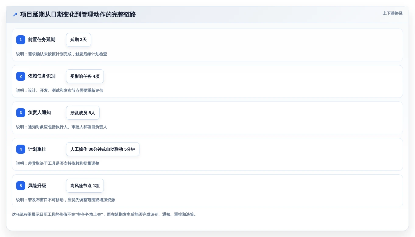 2026年效率之选:6款顶级项目管理日历工具全面对比