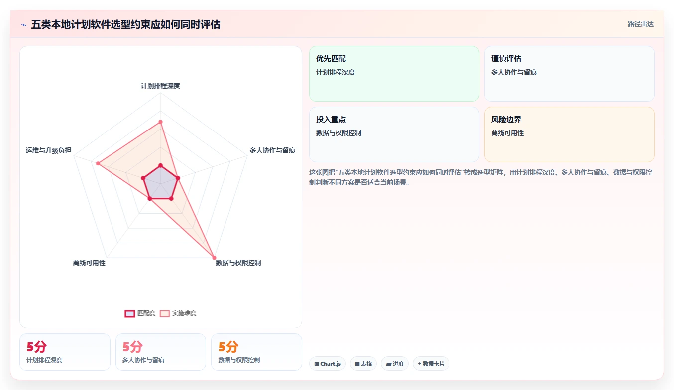 项目管理新趋势：2026年7款好用本地计划软件工具盘点