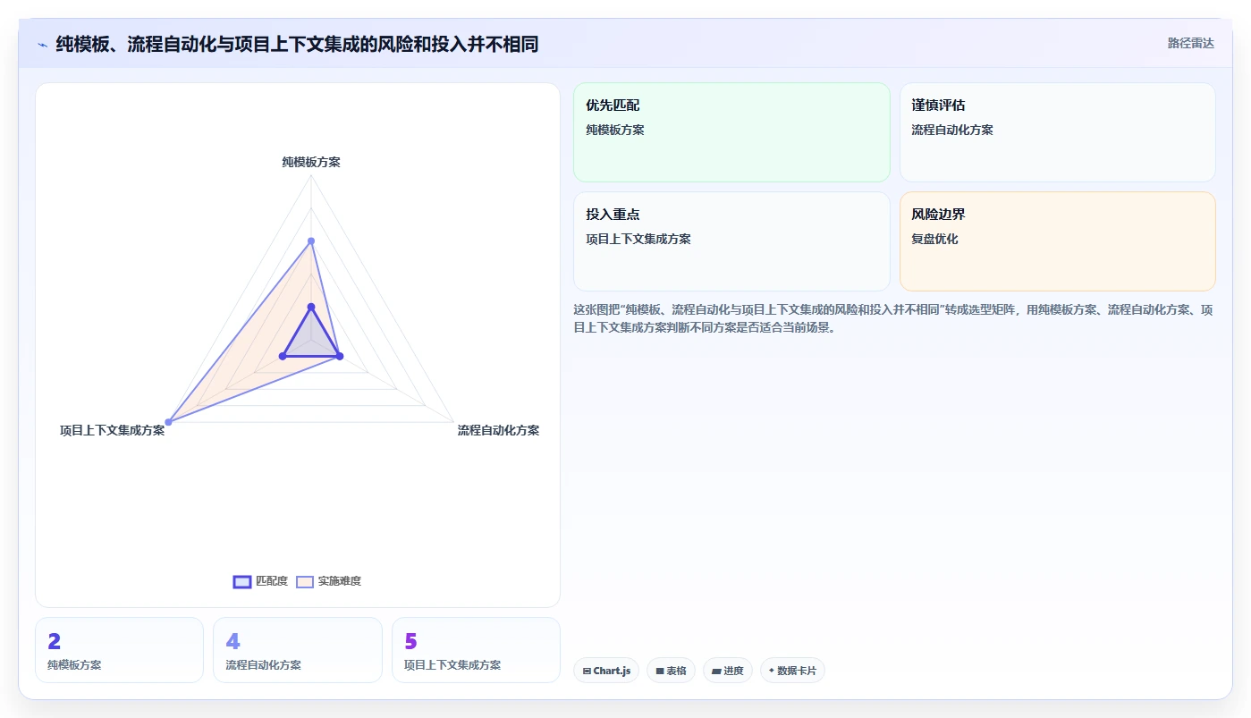 项目管理新趋势:2026年最值得投资的5大填表生成文档系统