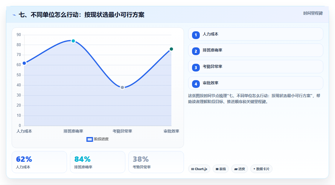 七、不同单位怎么行动：按现状选最小可行方案