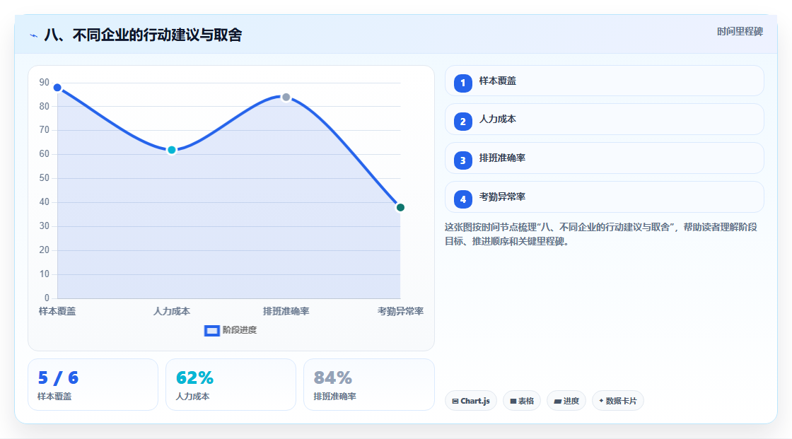 八、不同企业的行动建议与取舍