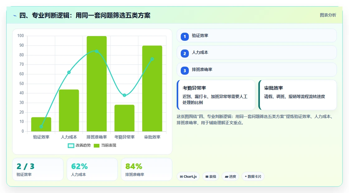 四、专业判断逻辑:用同一套问题筛选五类方案
