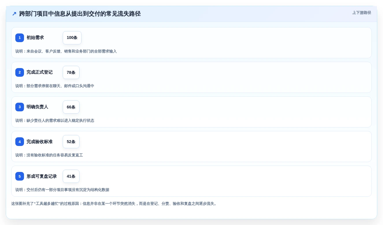 项目经理必读:2026年团队协作管理工具选型指南 - 7款工具深度分析