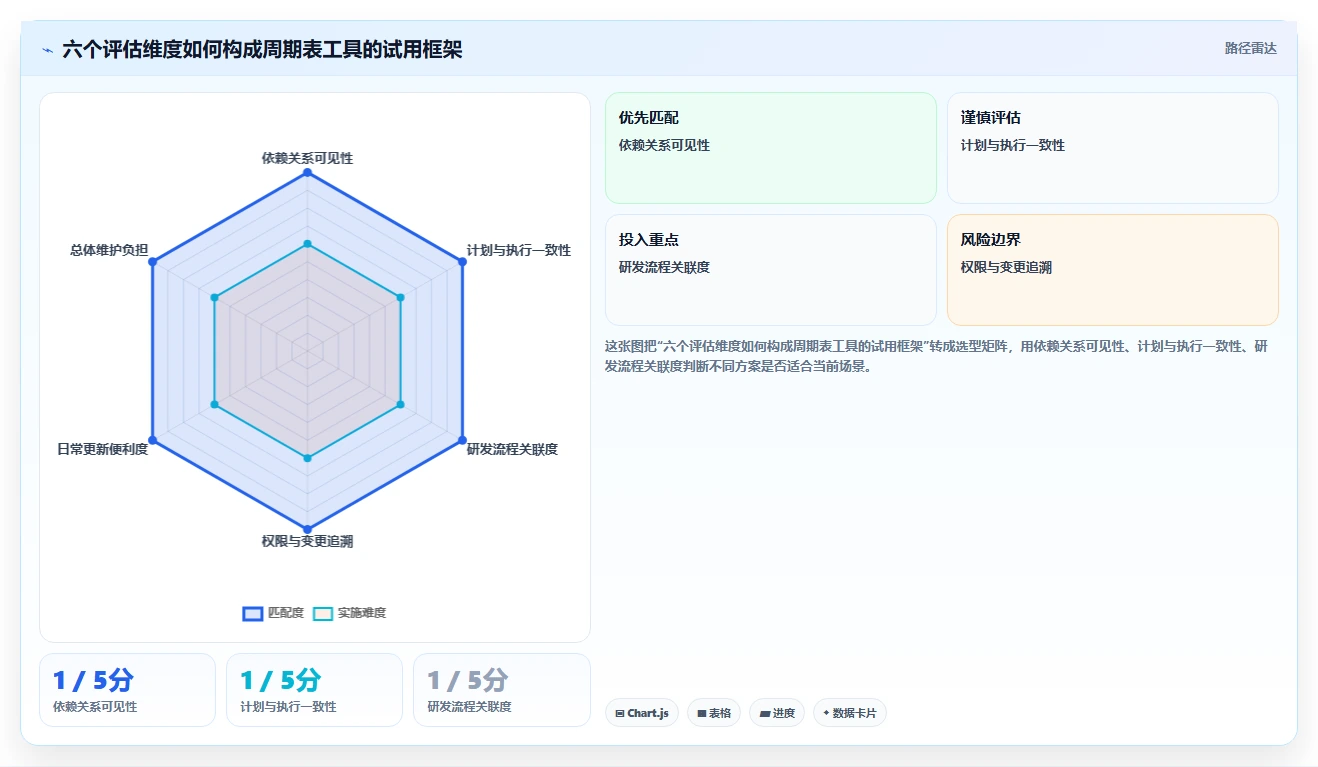2026年必看：6款顶级软件项目开发周期表工具全面对比