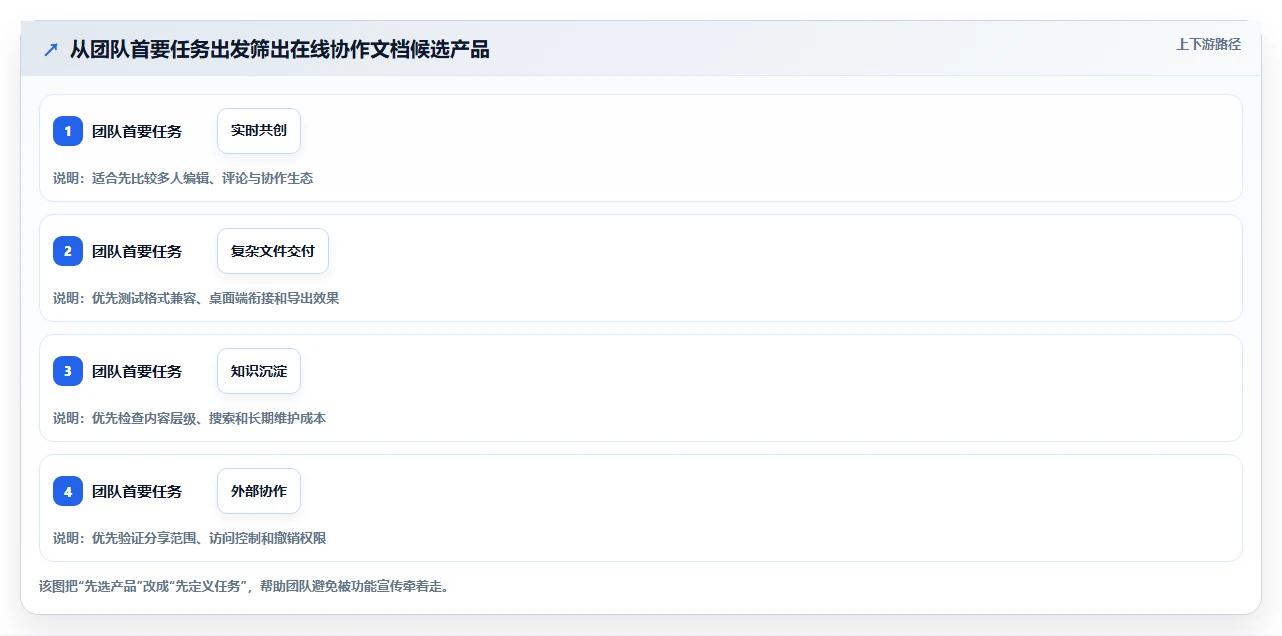远程办公必备：2026年7款支持多人在线编辑文档的工具推荐，让协作更高效