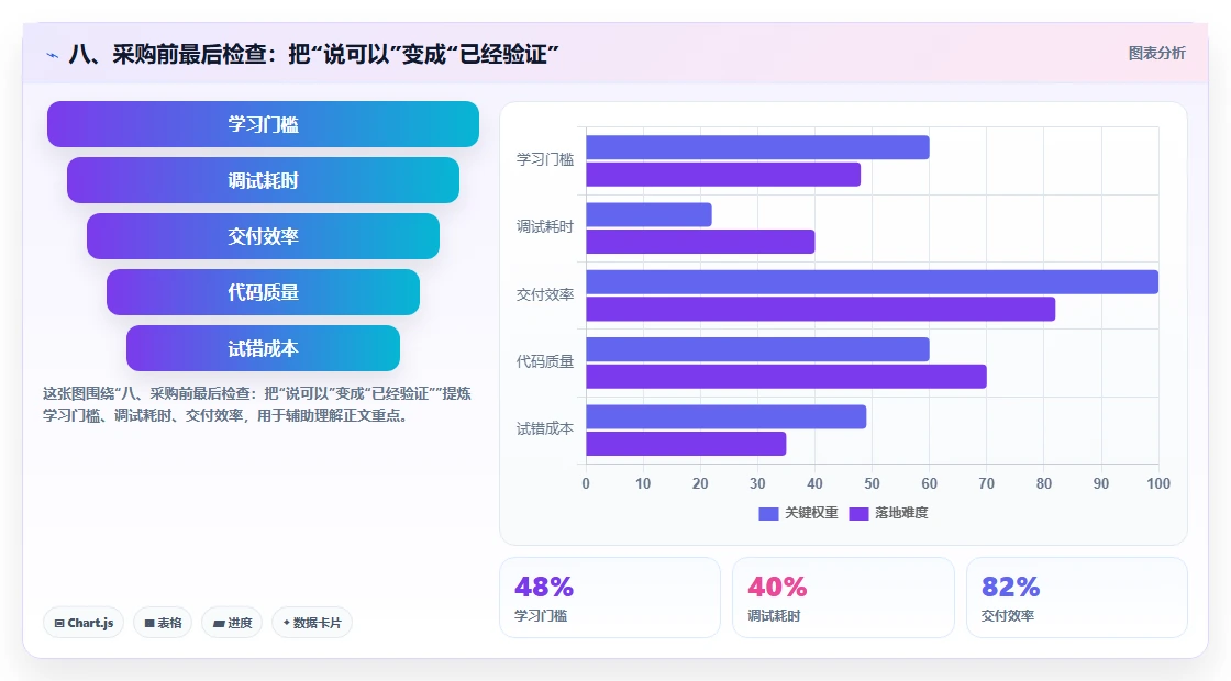 八、采购前最后检查:把“说可以”变成“已经验证”