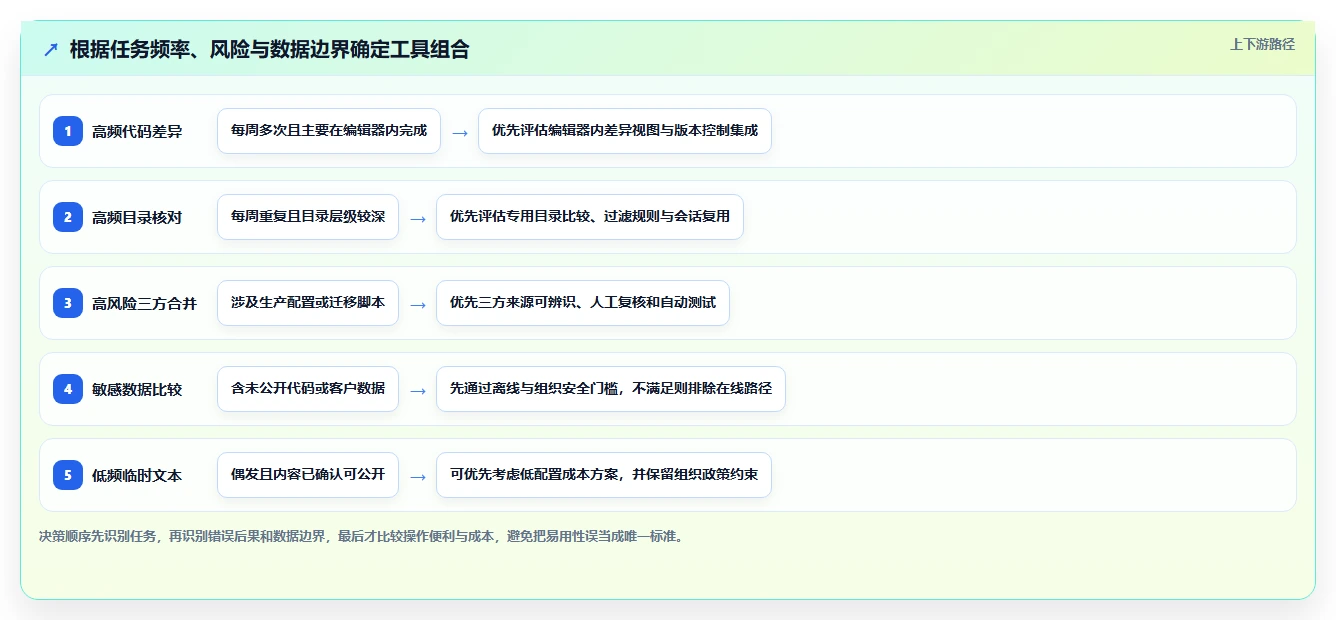 提升研发效率：2026年6大项目文件对比工具深度对比分析