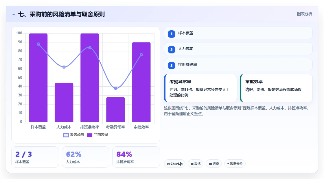 七、采购前的风险清单与取舍原则