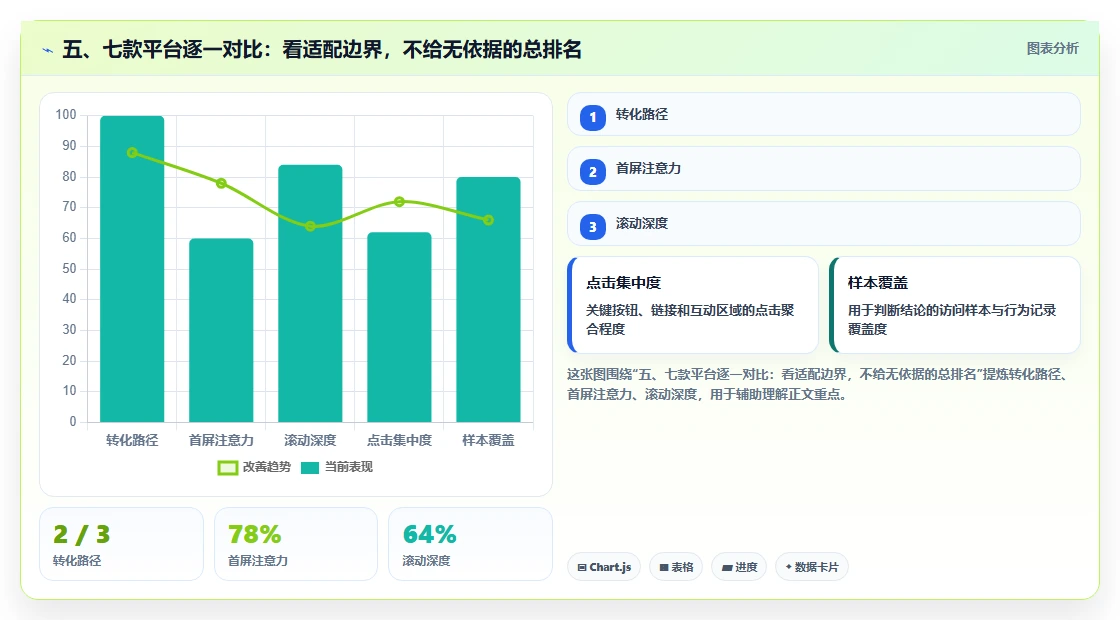 五、七款平台逐一对比:看适配边界,不给无依据的总排名