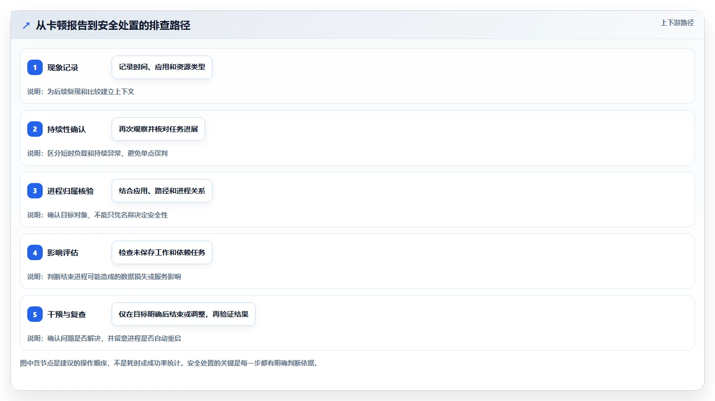 进程管理工具选型指南：2026 年必备的 5 大工具