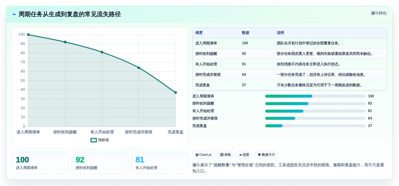 项目管理新趋势：2026年最受欢迎的5大周期性工作提醒软件推荐