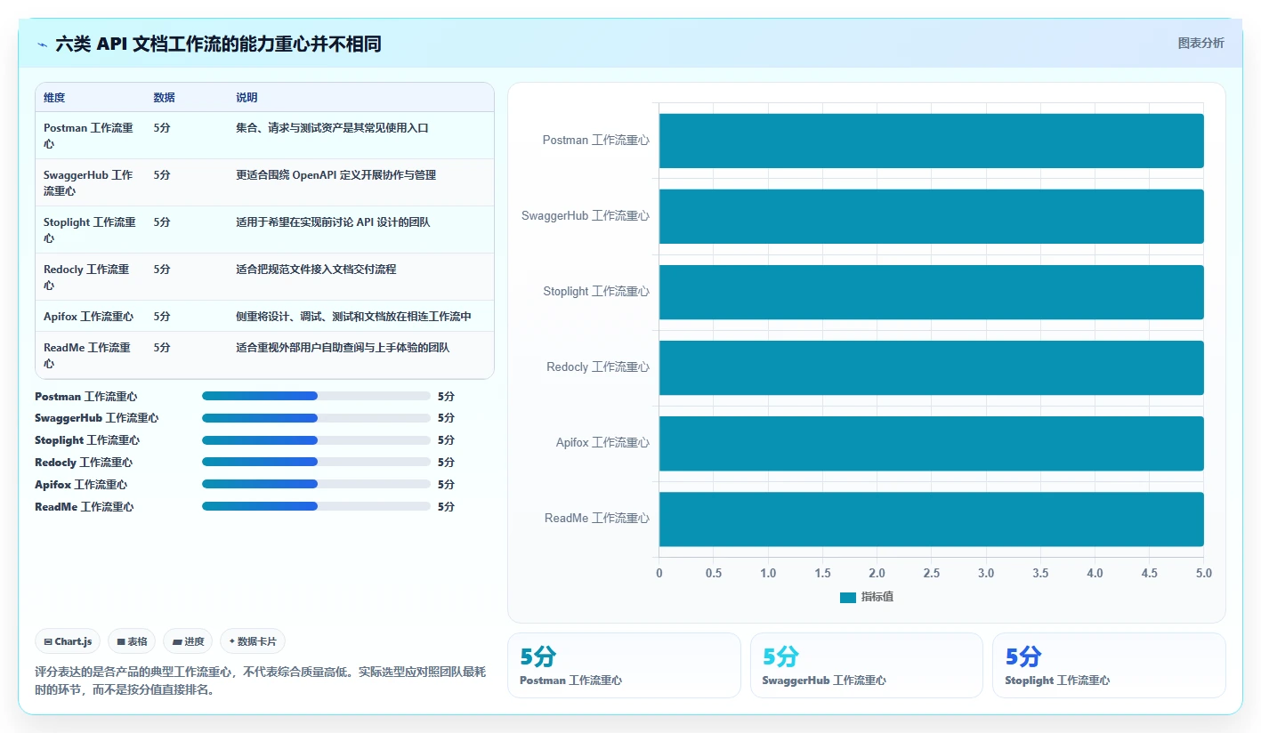 2026年效率之选：6款顶级接口API文档工具深度对比