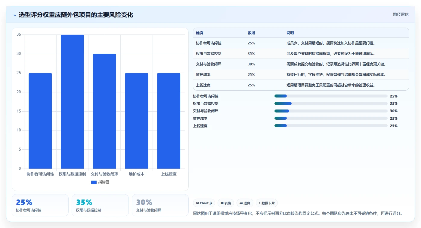 2026年必备:6款顶级外包项目进度表格工具对比