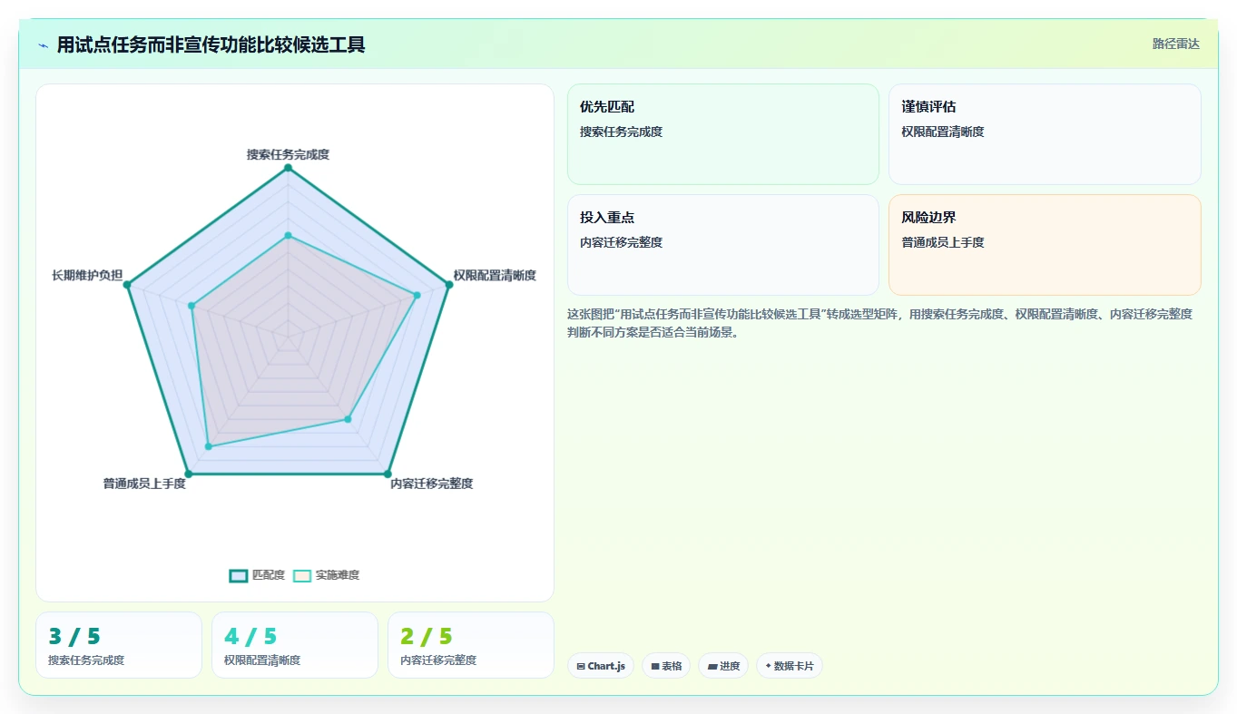 知识管理平台工具盘点:2026 年最热门的 5 款工具