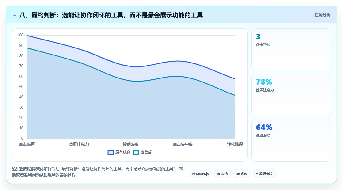 八、最终判断:选能让协作闭环的工具,而不是最会展示功能的工具
