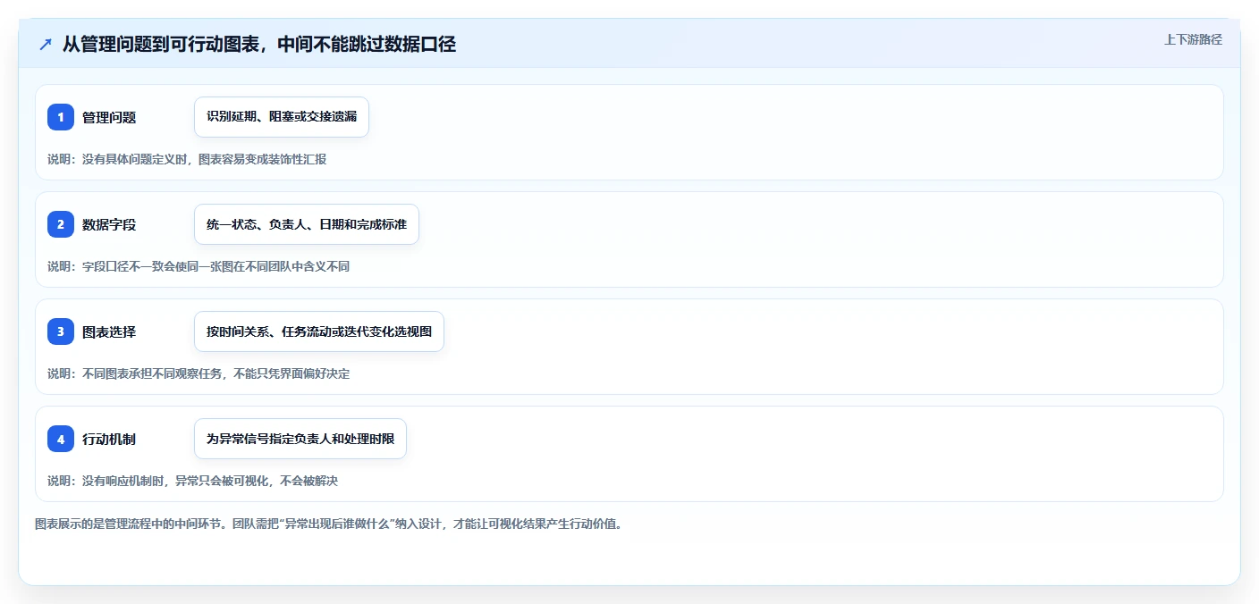 项目管理图表工具推荐:2026 年最值得尝试的 5 大工具