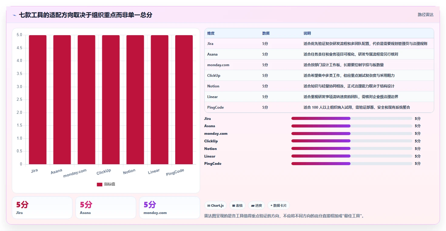 突破效率瓶颈：2026年7款革新型专案管理工具深度对比