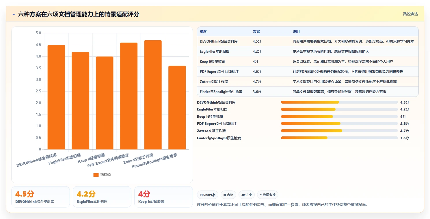 2026年效率之选：6款领先的Mac文档管理工具全面对比