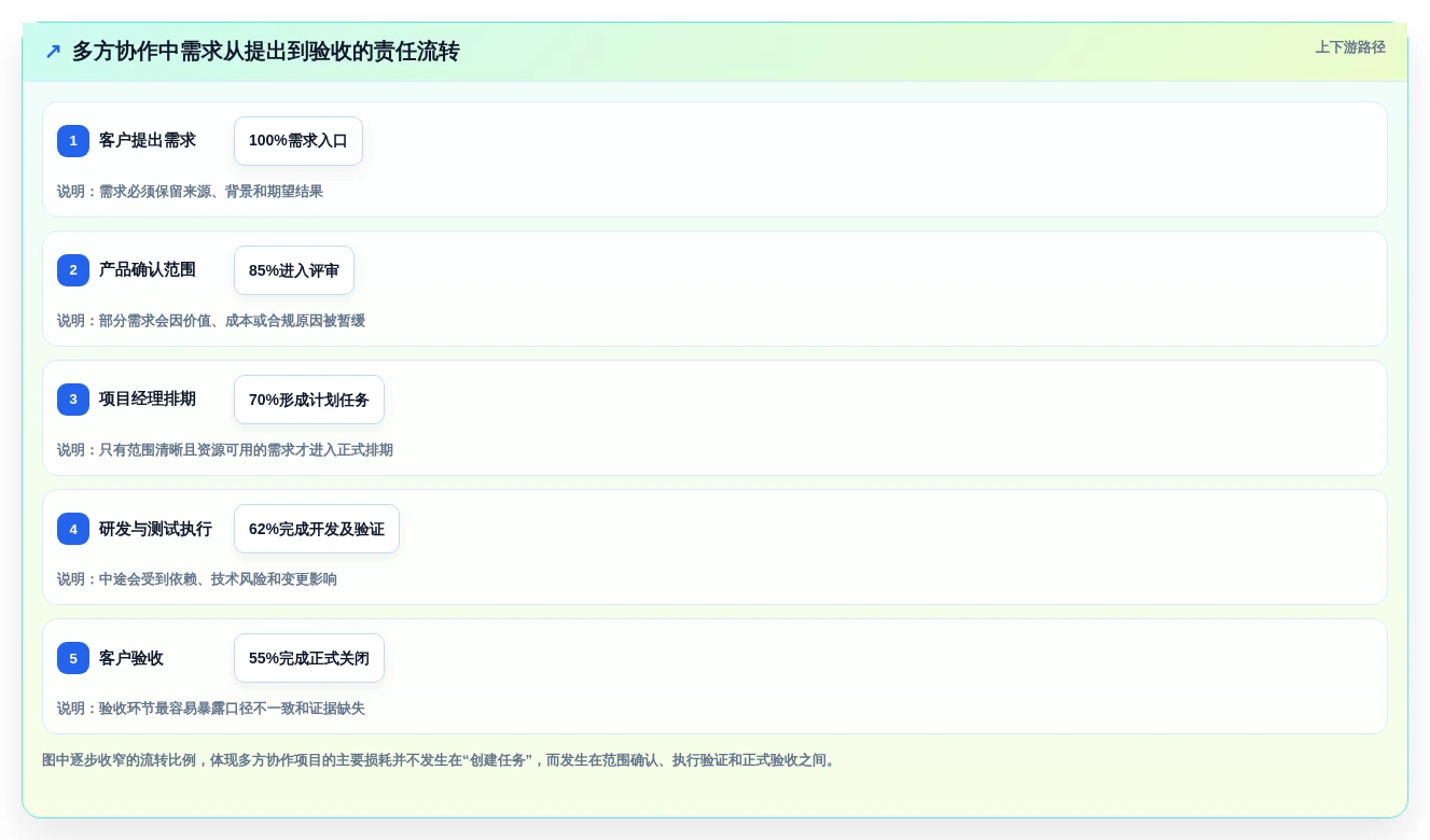 2026年项目管理革新:5大多方协作平台工具深度对比与选购指南