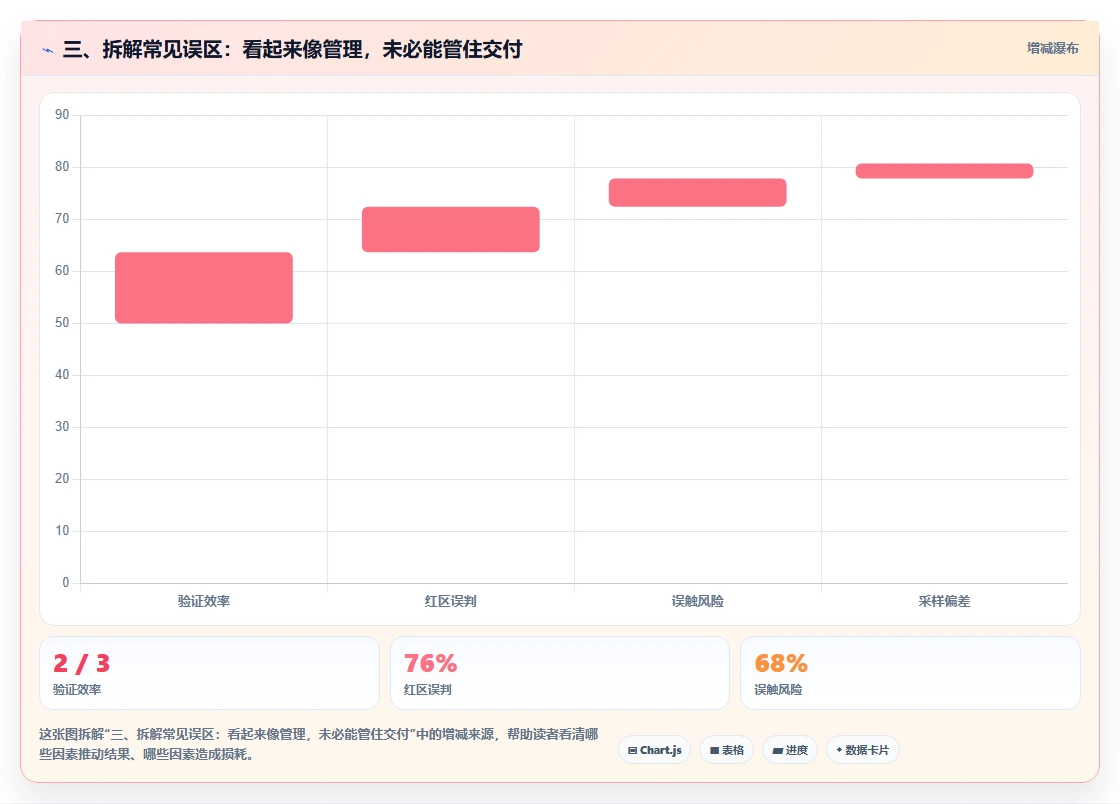 三、拆解常见误区:看起来像管理,未必能管住交付