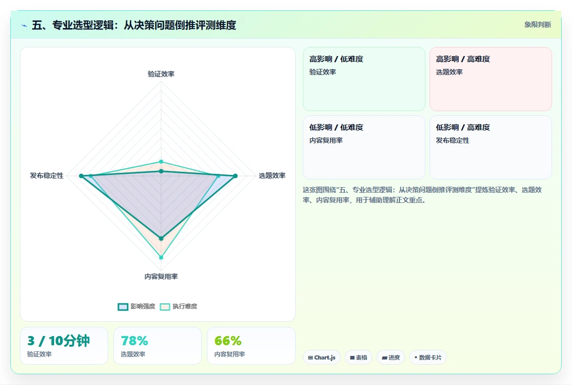 五、专业选型逻辑:从决策问题倒推评测维度