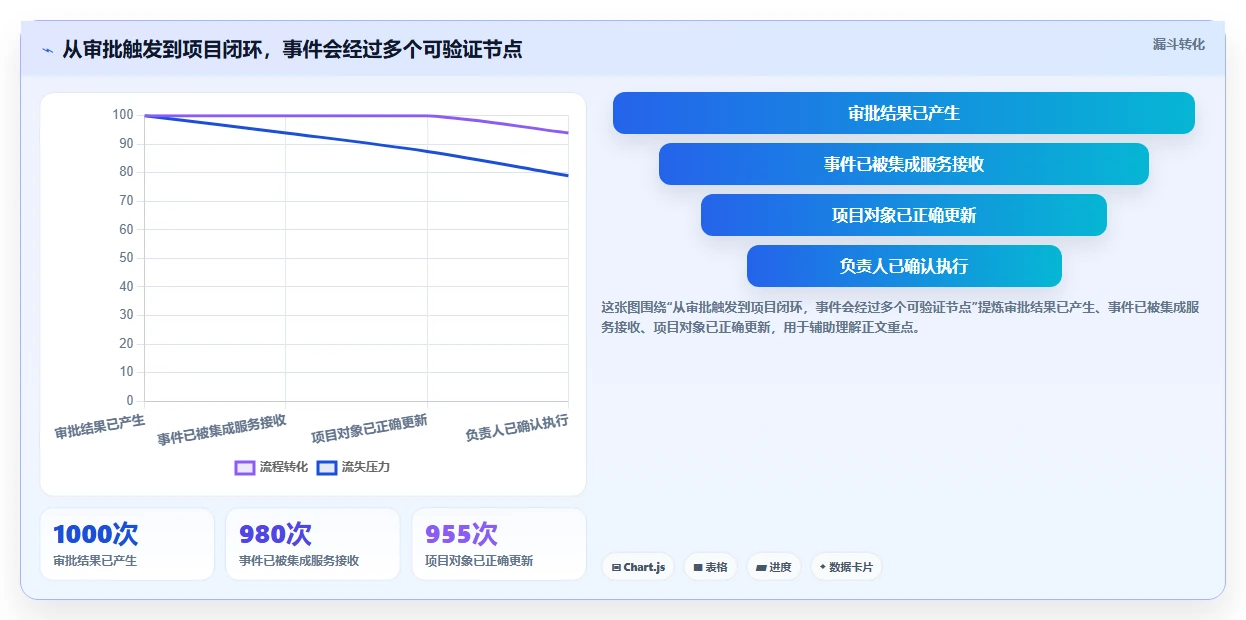 2026 年项目管理系统与企业微信、钉钉及 OA 审批打通实践指南