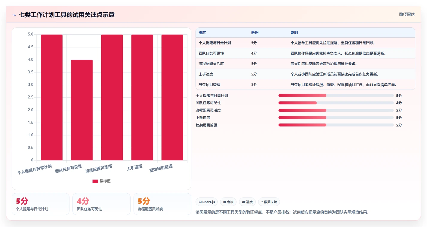 2026 年最值得关注的 7 大做工作计划的软件推荐