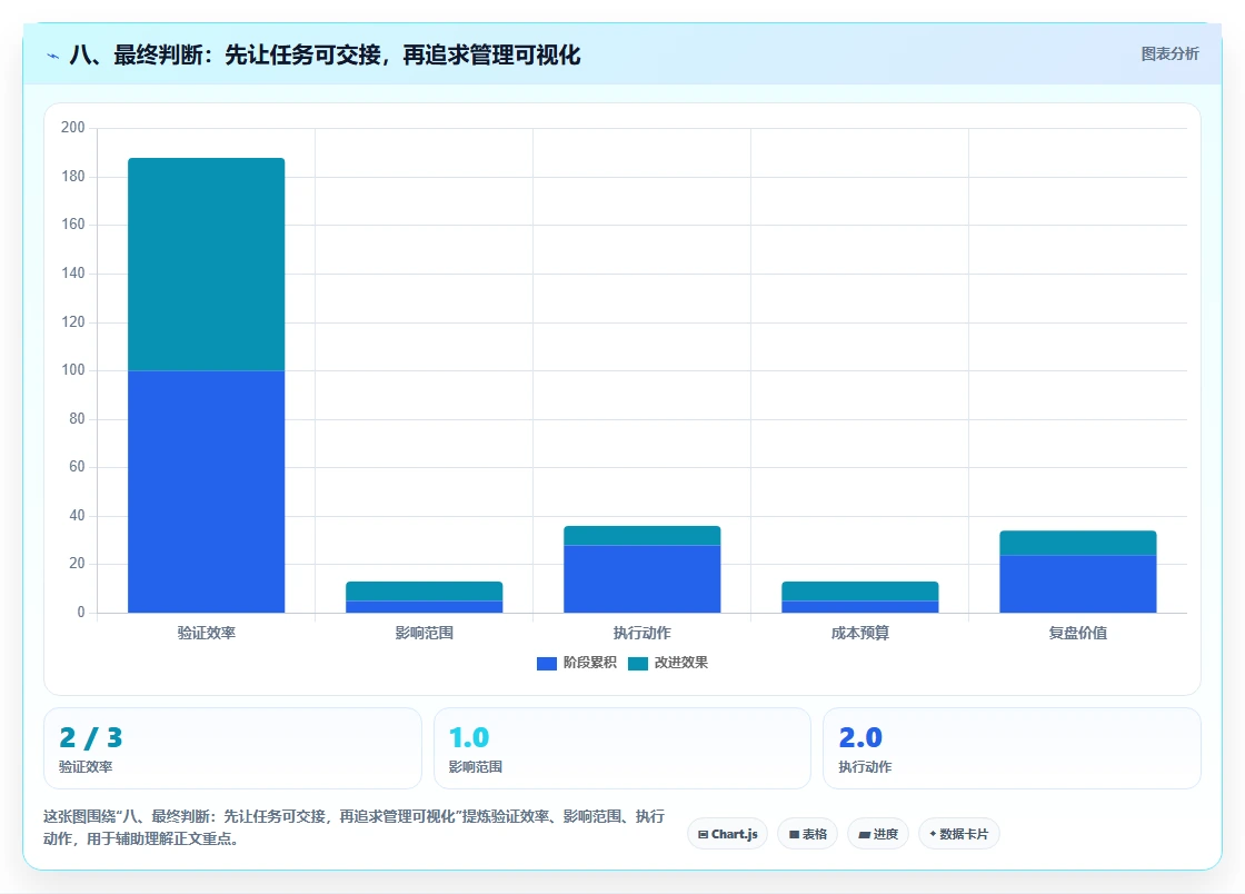 八、最终判断:先让任务可交接,再追求管理可视化