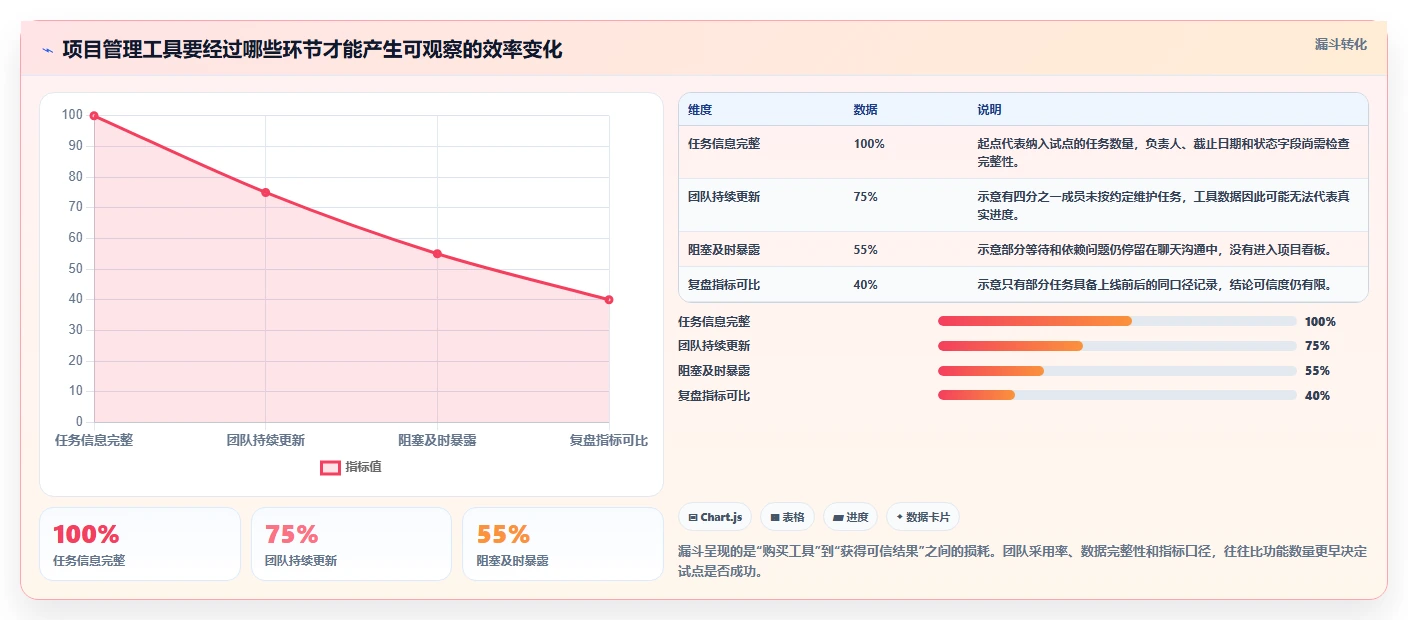 项目管理效率翻倍！2026年不可错过的5大project工具