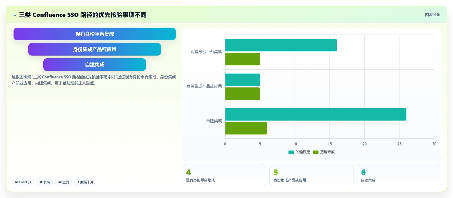 CIO指南：如何选择适合你公司的Confluence配置SSO工具？2026年最新评测
