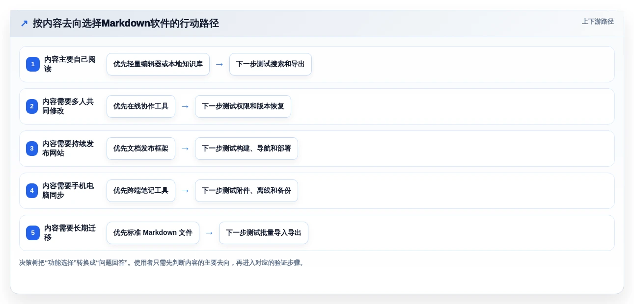 打造高效写作流程:2026年最值得尝试的5大markdown文档软件