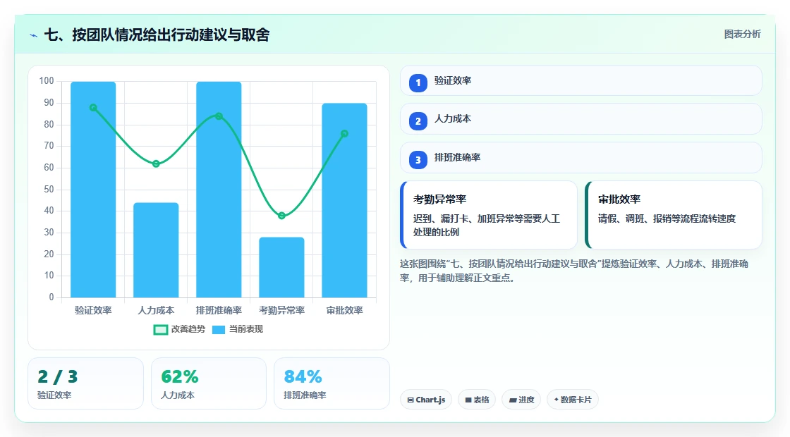 七、按团队情况给出行动建议与取舍