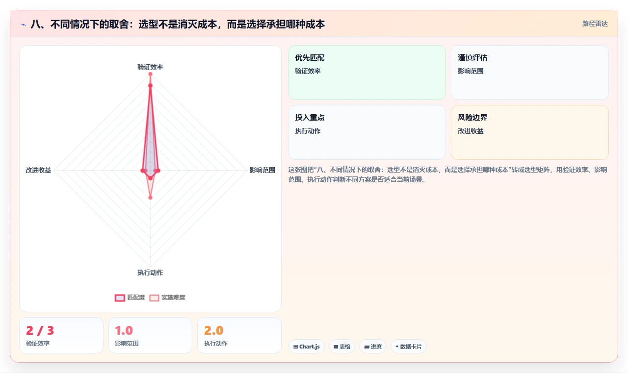 八、不同情况下的取舍:选型不是消灭成本,而是选择承担哪种成本