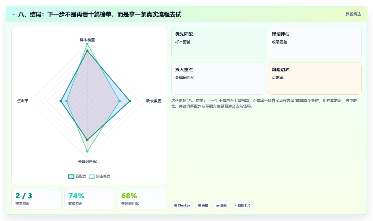 八、结尾：下一步不是再看十篇榜单，而是拿一条真实流程去试