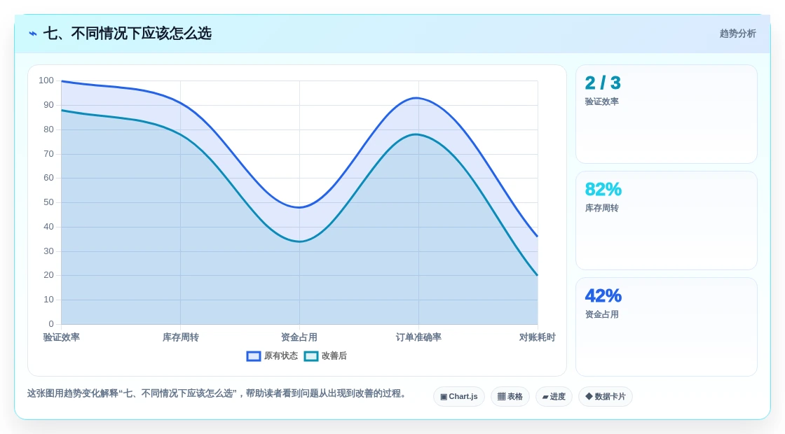 七、不同情况下应该怎么选