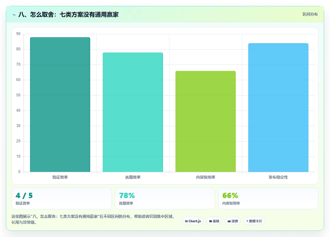 八、怎么取舍：七类方案没有通用赢家