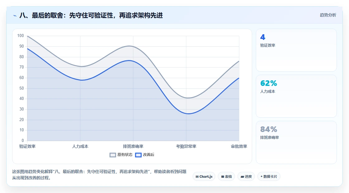 八、最后的取舍:先守住可验证性,再追求架构先进