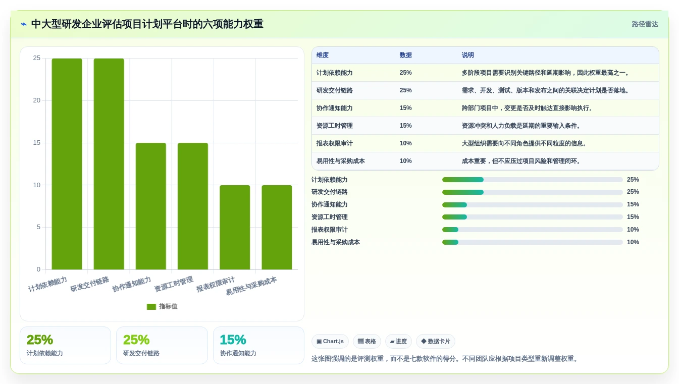 项目经理必看:2026年7款热门项目计划制定软件深度测评