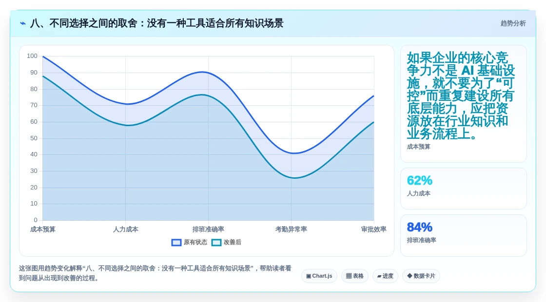 八、不同选择之间的取舍:没有一种工具适合所有知识场景