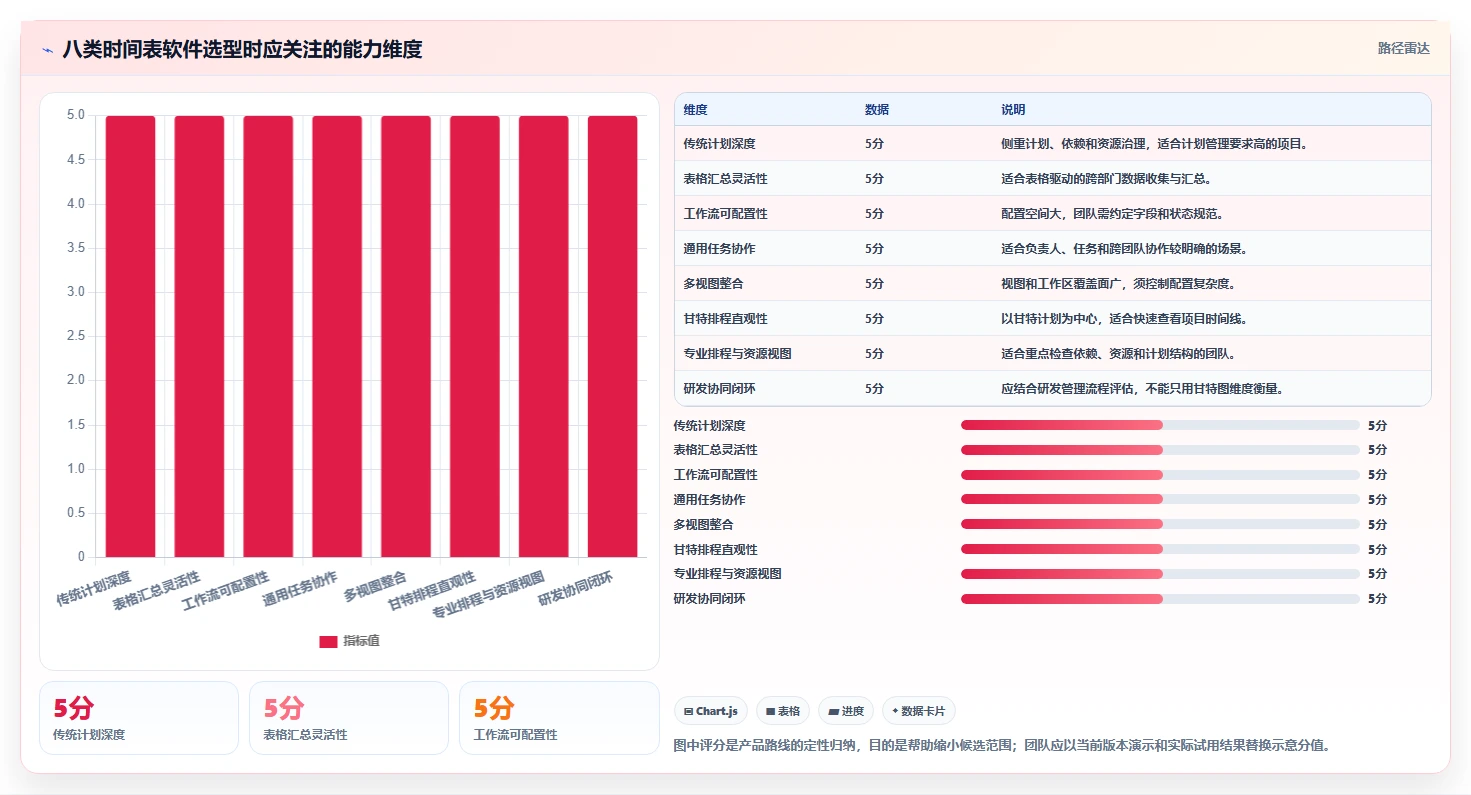项目管理必备：2026年最受欢迎的8大时间表软件盘点