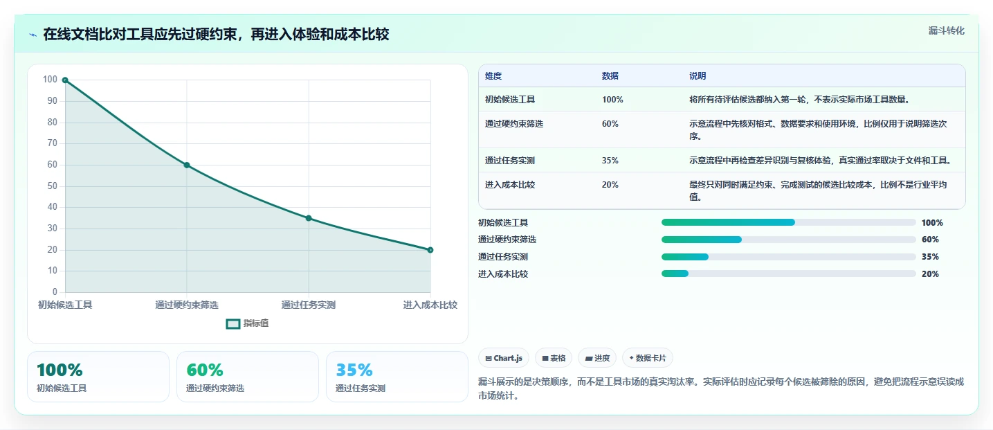 选对工具事半功倍：2026年在线文档对比工具选型指南