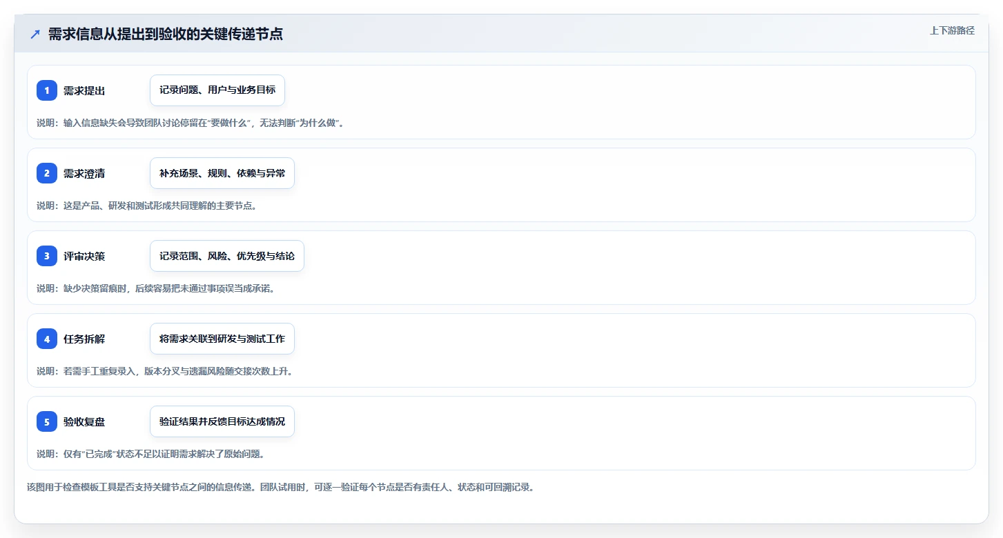 2026年效率革命：6款顶级管理系统需求文档模板工具全面对比