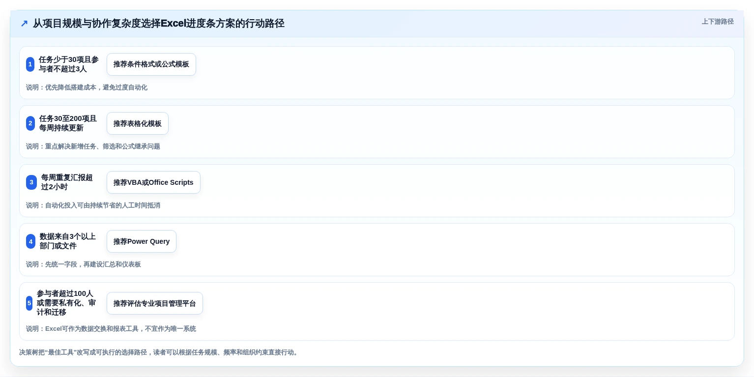 2026年项目管理必备:6款最佳excel自动项目进度条工具对比