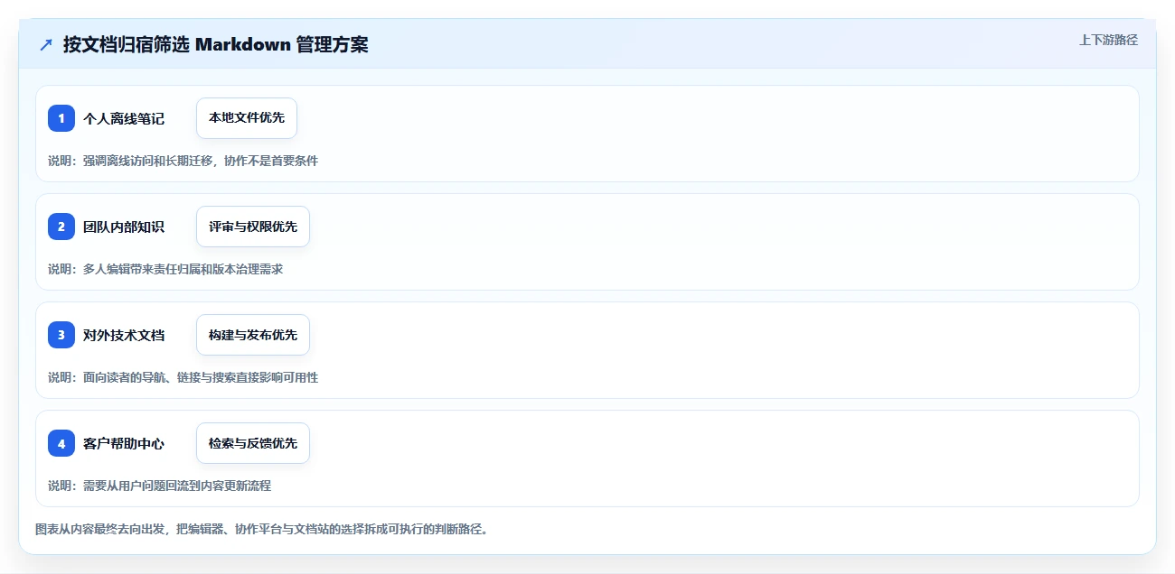 从新手到专家：2026年markdown文档管理工具选型指南
