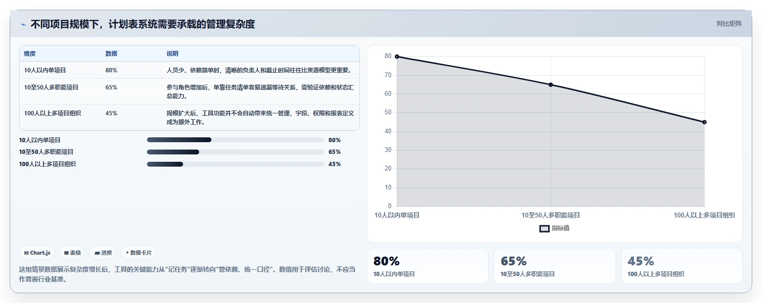 项目管理新趋势：2026年不可错过的8大计划表工具