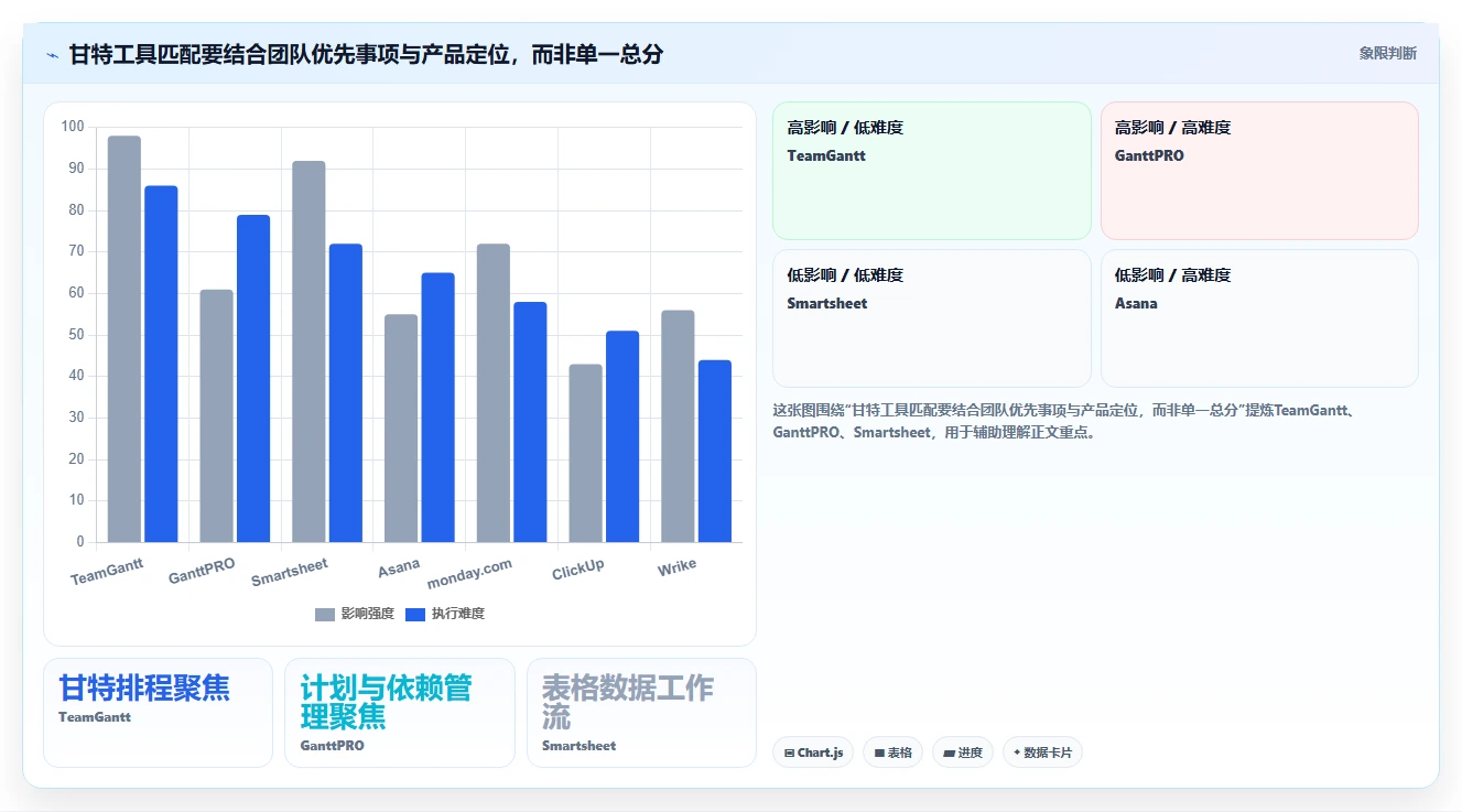 选对工具事半功倍:2026年7款优秀在线甘特图项目管理工具推荐