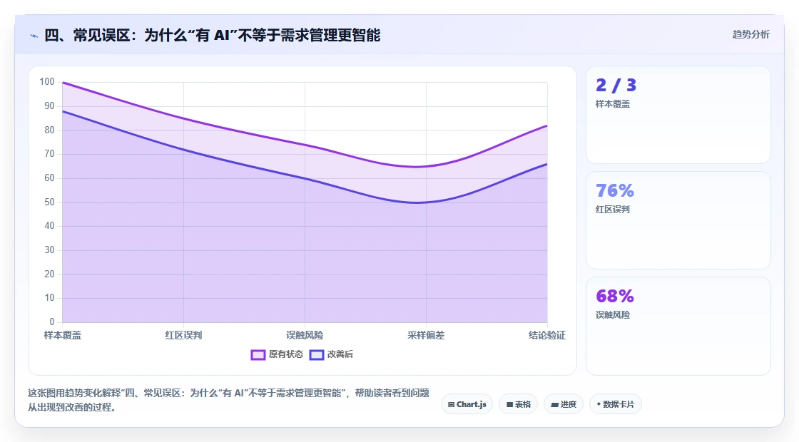 四、常见误区:为什么“有 AI”不等于需求管理更智能