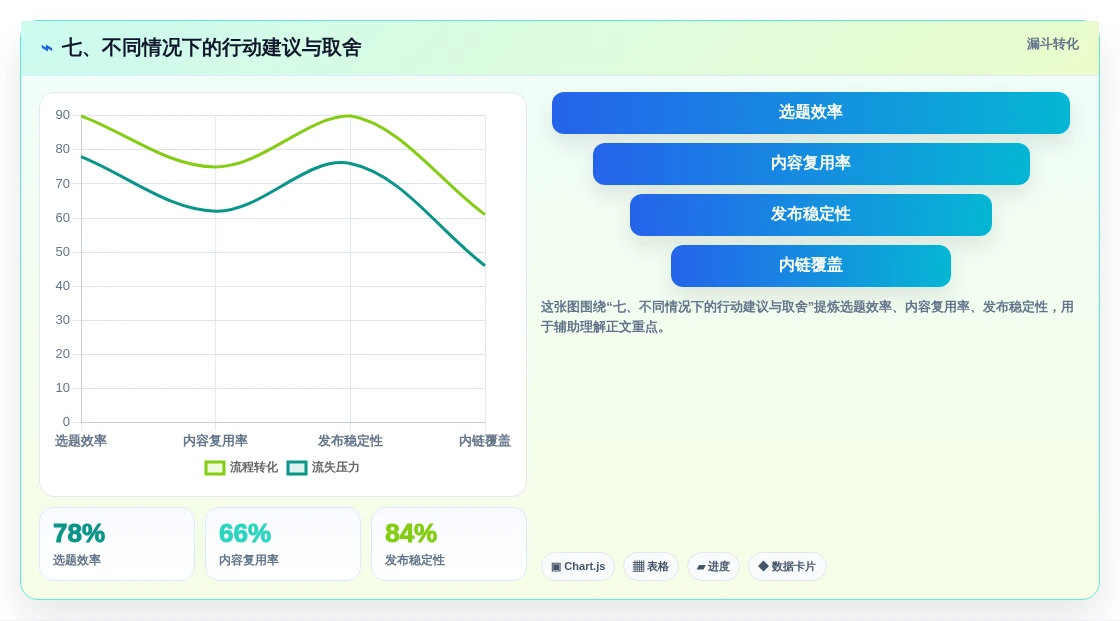 七、不同情况下的行动建议与取舍